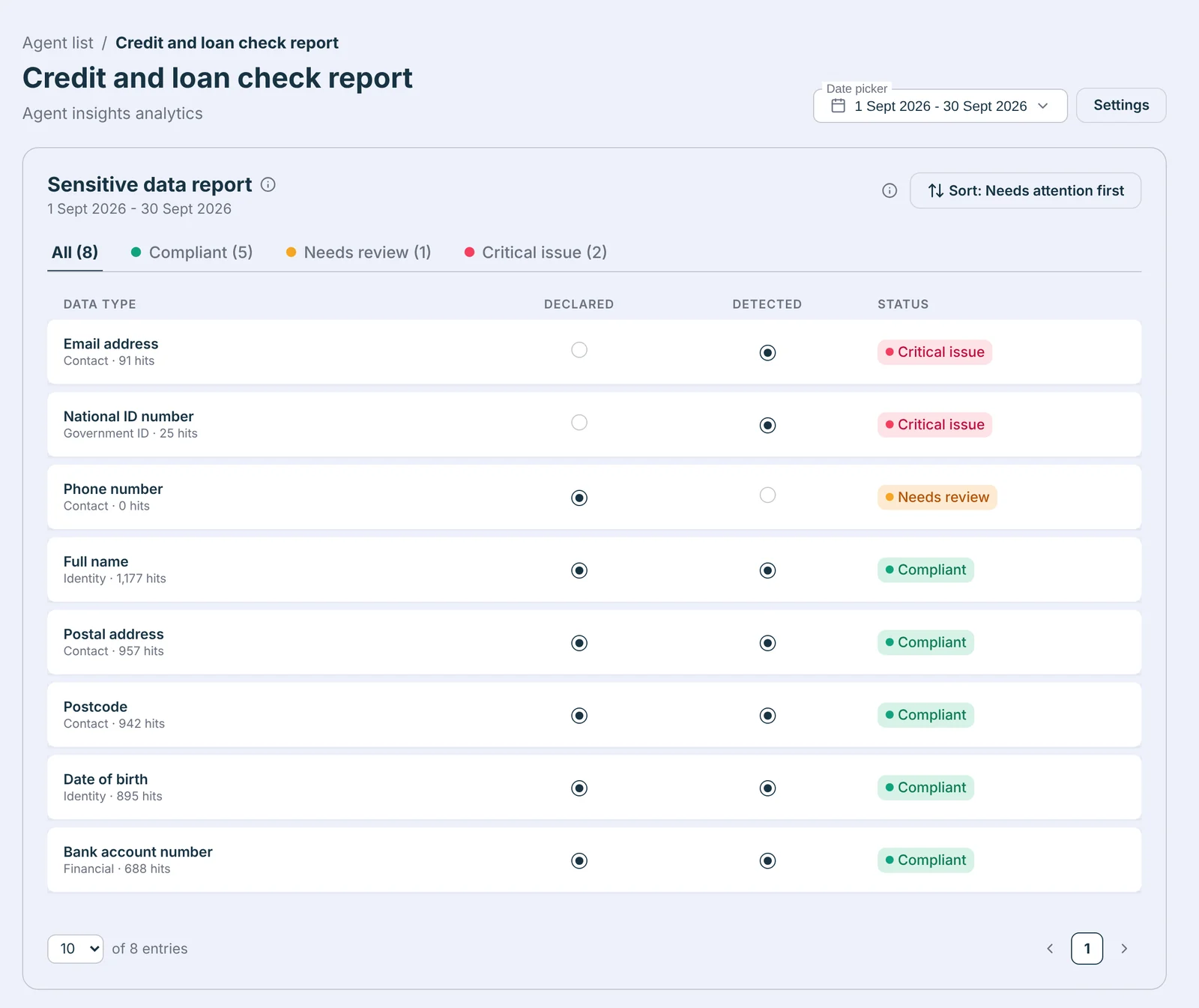 Senni agent report for a credit and loan check agent, comparing the personal data it declared with the data detected at runtime, with critical issues flagged